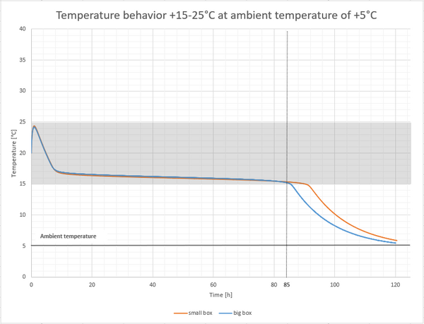 Temperature behavior +15-25C at ambient temperature of +5C