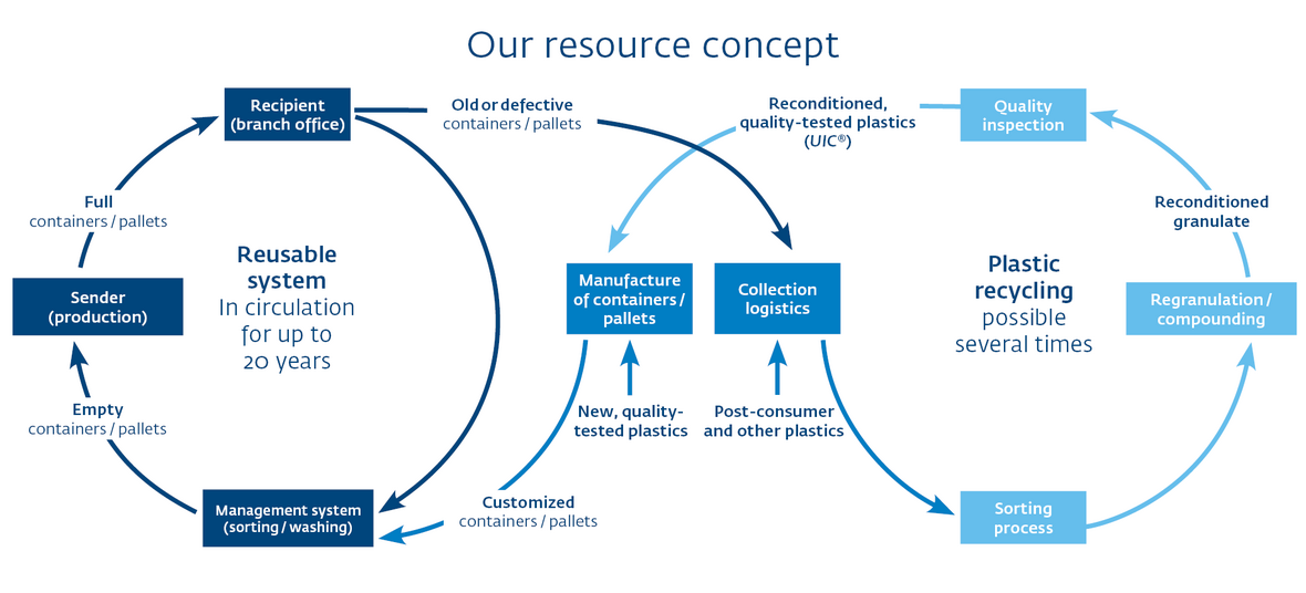 Utz resources concept - diagram