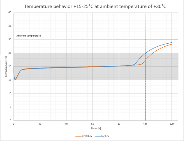 Temperature behavior +15-25C at ambient temperature of +30C