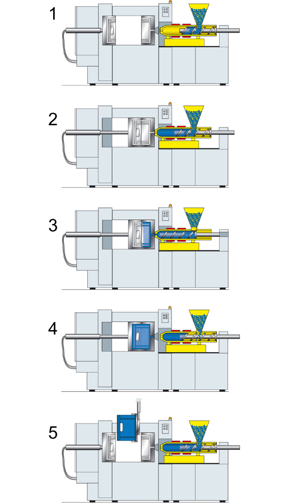 Injection molding production process